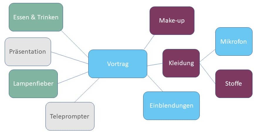 mindmap beispiel teleprompter1